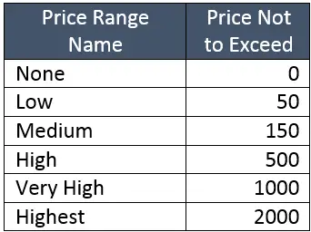 Price Range Chart