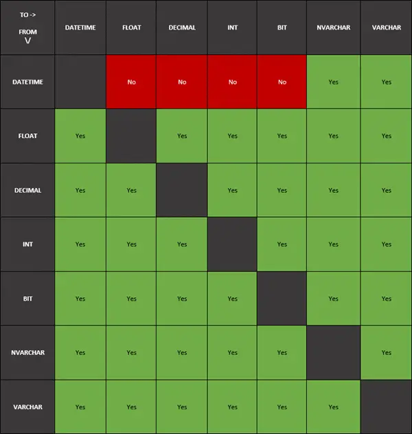 introduction-to-sql-server-s-built-in-conversion-functions-codeproject