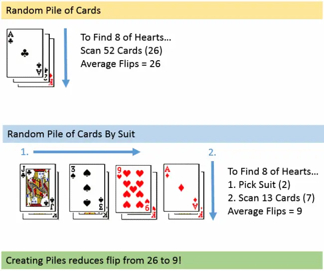 Example of a database index using cards Example of a database index using cards