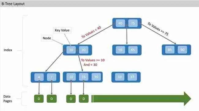 indexing database