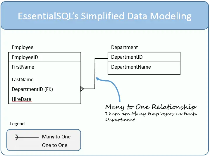 SQL Table Relationships 