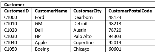 write a case study with an example to demonstrate the different types of normalization Customer Table in Second Normal From