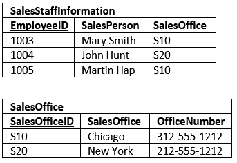 Sales Staff Information in Second Normal Form