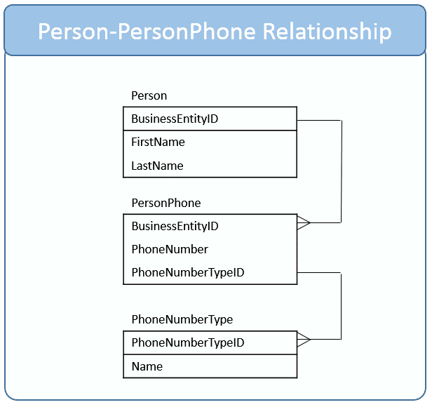 Person-PersonPhone-Type Data Model