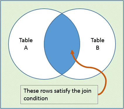 Venn Diagram showing set resulting from Database JOINS