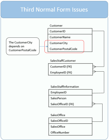 Primary key sql