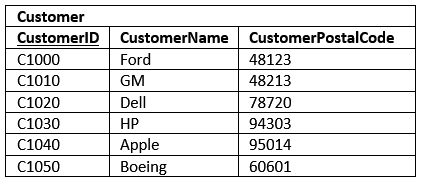 write a case study with an example to demonstrate the different types of normalization Sample Data in Third Normal Form