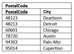 write a case study with an example to demonstrate the different types of normalization Data in Third Normal Form