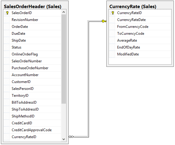 Introduction To Outer Joins Essential Sql