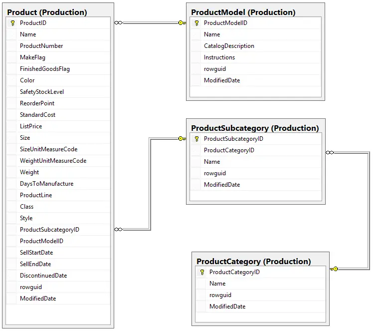Product Category Datamodel