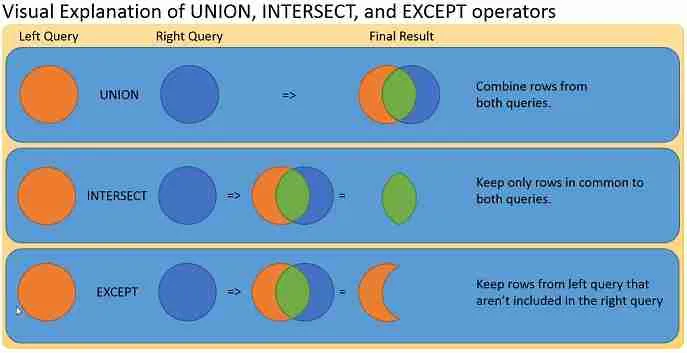 Union Insersect Except