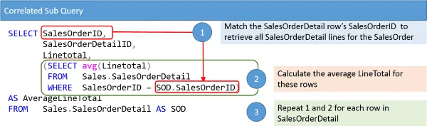 Diagram to Explain Correlated Subquery