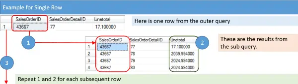 Diagram showing one record being processed as correlated sub query