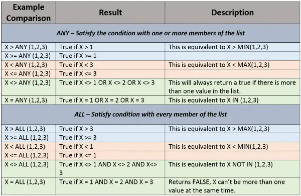 ANY and ALL Comparison Modifiers