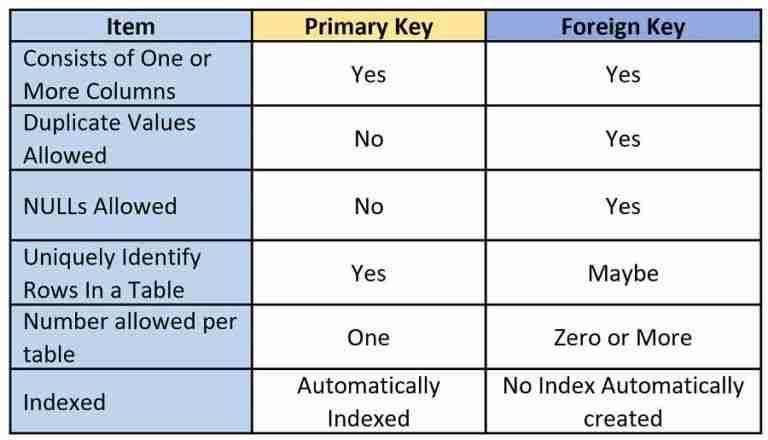 Foreign and Primary Key Differences (Visually Explained) - Essential SQL