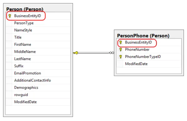 Hint: BusinessEntityID is the Primary Key in Person