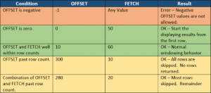 Using OFFSET and FETCH with the ORDER BY clause - Essential SQL