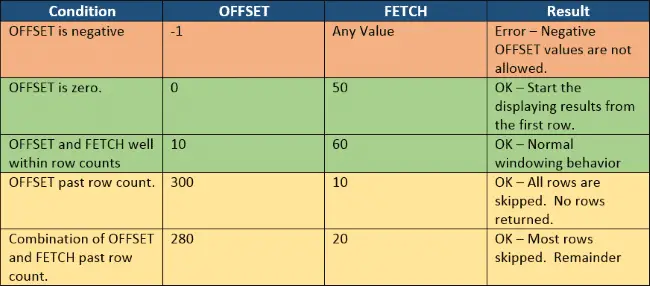OFFSET and FETCH legal values