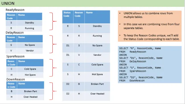 Using Union to Combine Data