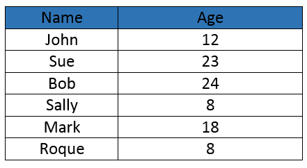 Ages listed with INT data type.