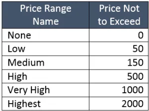 Price Range Definitions for CASE SQL Example.