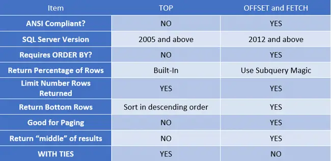 Difference between TOP and OFFSET and FETCH