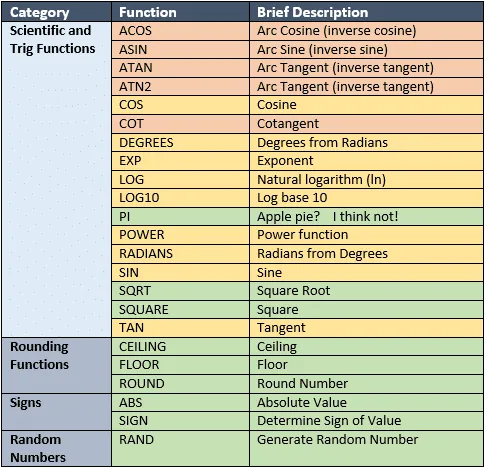 Introduction To Sql Server S Mathematical Functions Essential Sql