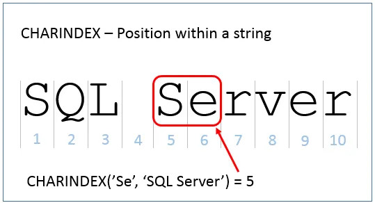 Visual example of CHARINDEX
