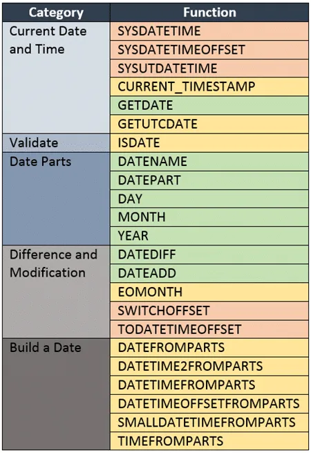 Commonly Used SQL Date Functions