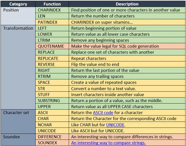 Commonly Used SQL String Functions