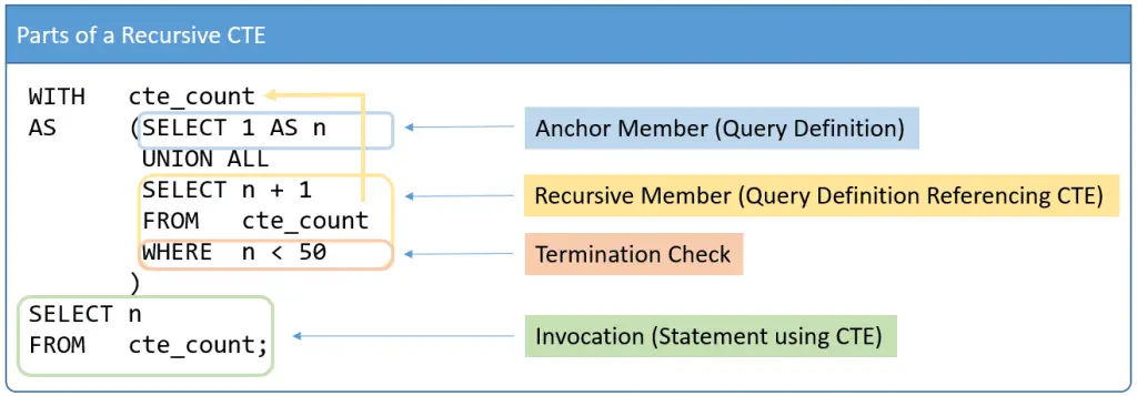 Parts of A Recursive Common Table Expression