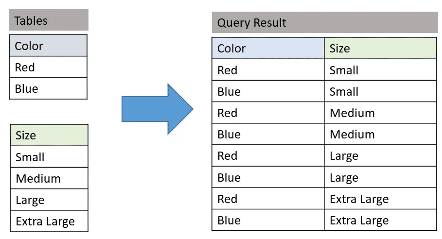 Learn How to Combine Data with a CROSS JOIN - Essential SQL