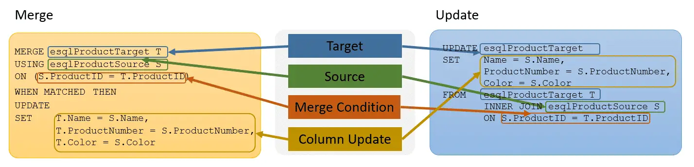 Difference Between Merge and Update