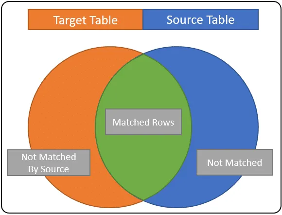 MERGE statement match conditions.