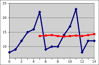 SQL Puzzle:  How to Calculate Moving Averages