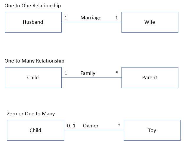 Data Modeling - Cardinality