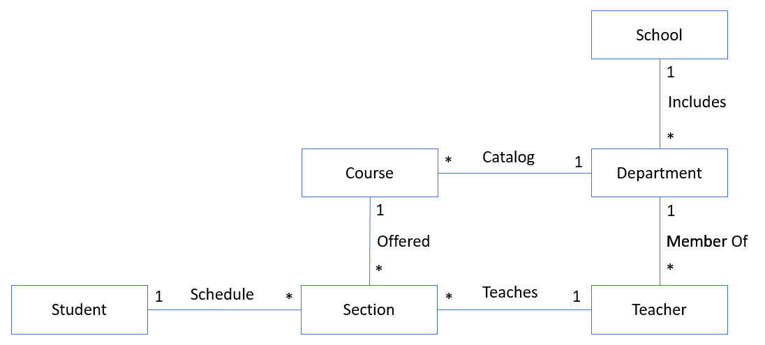 Data Modeling - Conceptual Data Model Answer