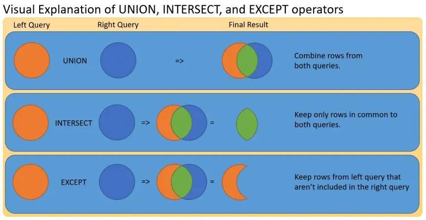 SQL Set Operators - Essential SQL