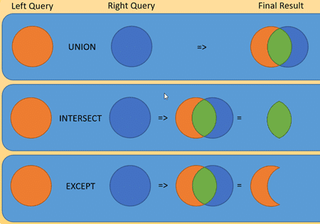 SQL Set Operators