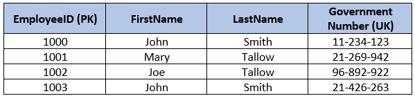 Table with primary and unique key