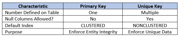 primary and unique key comparison
