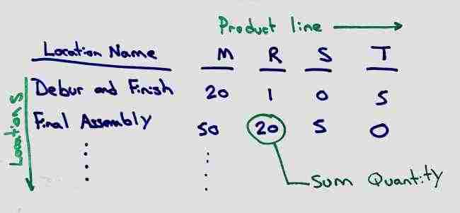 Pivot Table Sketch