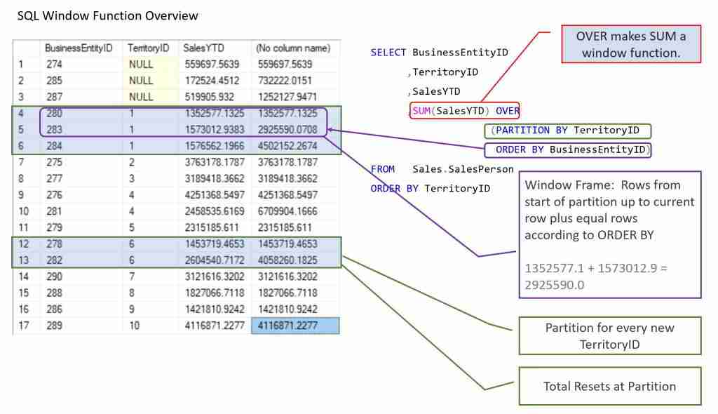 SQL Window Functions Overview