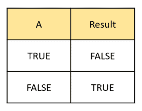 SQL NOT Operator Truth Table Example