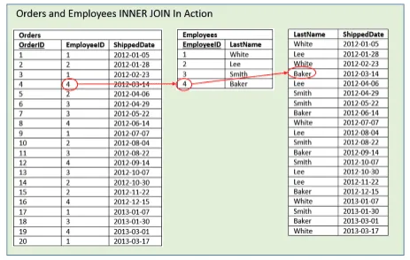 SQL Joins – Visual Explanation and Introduction - Essential SQL