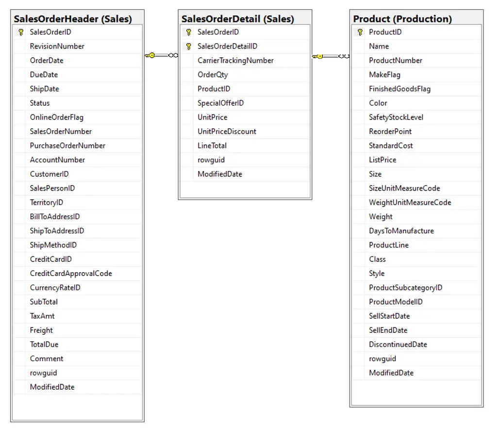 SQL Inner Join Example Table Relationships