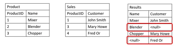 SQL FULL JOIN example