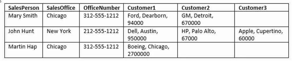write a case study with an example to demonstrate the different types of normalization