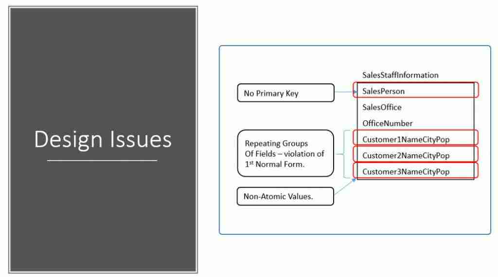 write a case study with an example to demonstrate the different types of normalization Design Issues Addressed with First Normal Form