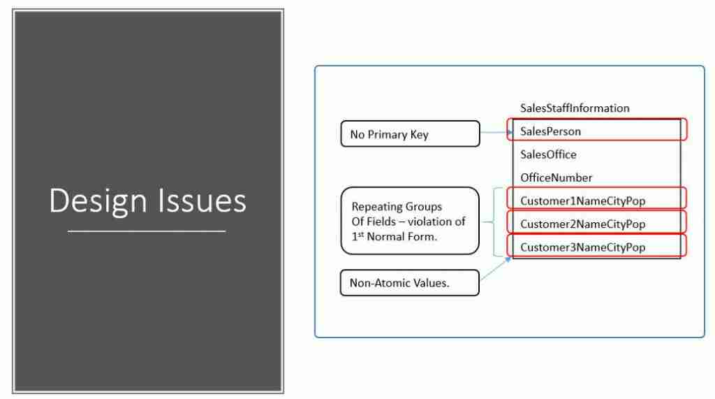 Design Issues Addressed with First Normal Form